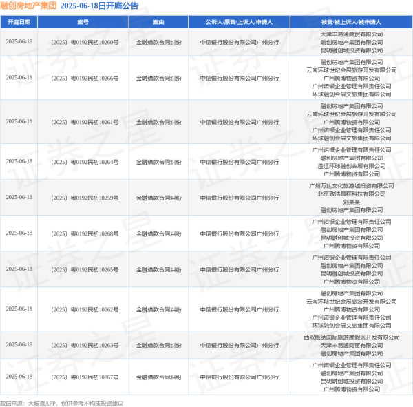 冠达配资 融创房地产集团作为被告/被上诉人的10起涉及金融借款合同纠纷的诉讼将于2025年6月18日开庭