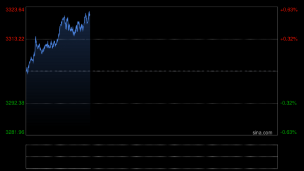 金八号配资 快讯|现货黄金失守3300美元/盎司，日内跌0.84%