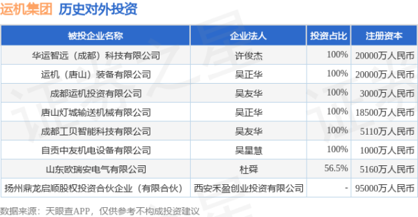 信达配资 运机集团（001288.SZ）新增一起对外投资，被投资公司为扬州鼎龙启顺股权投资合伙企业（有限合伙）