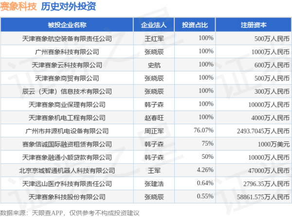 财汇盈 赛象科技（002337.SZ）新增一起对外投资，被投资公司为天津赛象航空装备有限责任公司
